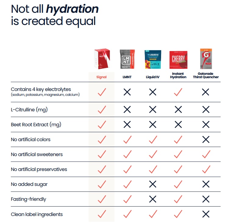 Unicity Signal vs LMNT Liquid IV Instant Hydration Gatorade comparison chart