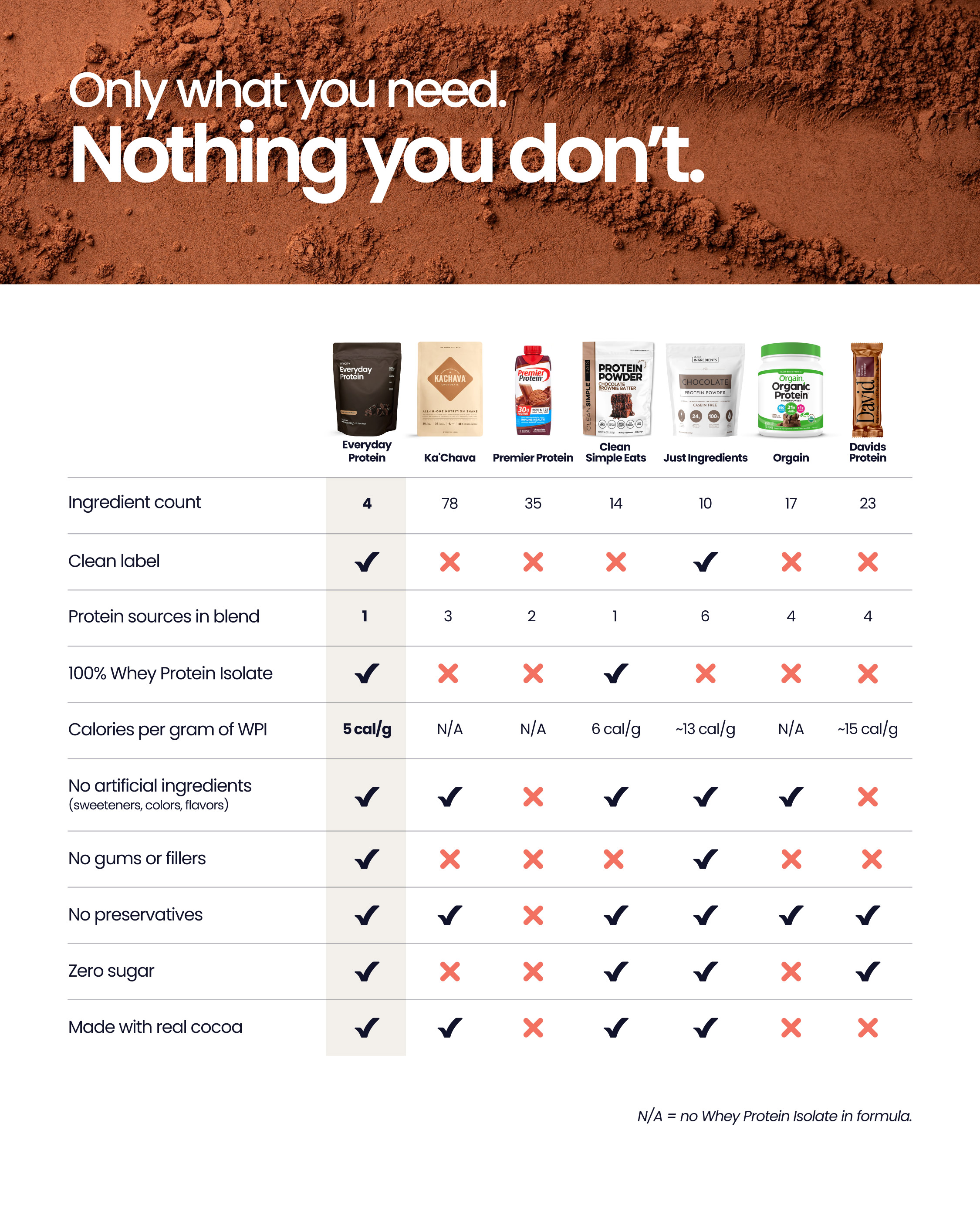Unicity Everyday Protein comparison chart vs Ka'Chava, Premier Protein, Clean Simple Eats, Just Ingredients, Orgain, Davids Protein